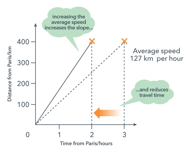 Distance and speed-time graphs