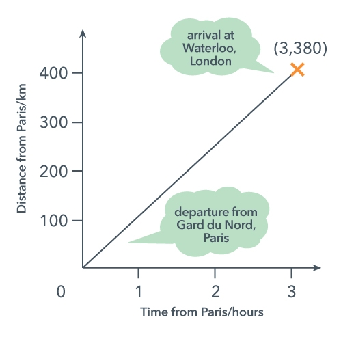 Speed time graphs